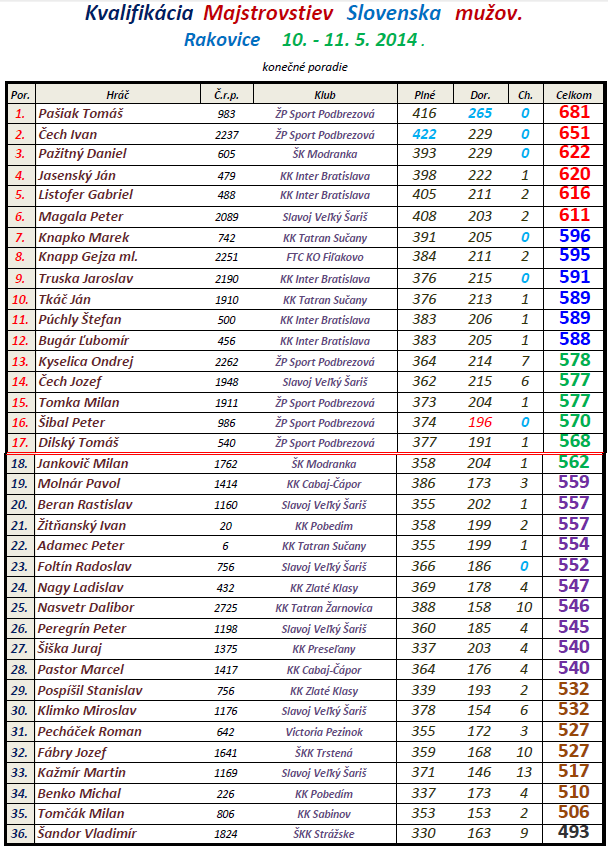 Kvalifikácia Rakovice Muži - 2014