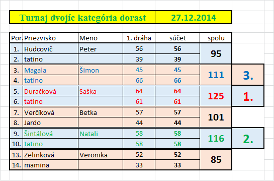 10.dvojice_dorast